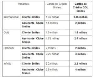 Smiles GOL lan  am cart  o cr  dito com maior multiplicador milhas