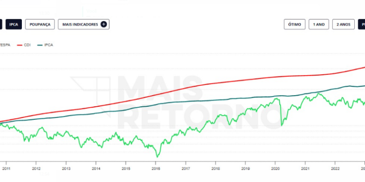 Desafios na Bolsa: rendimento fica abaixo do IPCA e CDI