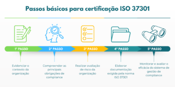 Obtenção da certificação ISO 37301 exige etapas essenciais 3 Obtenção da certificação ISO 37301 exige etapas essenciais