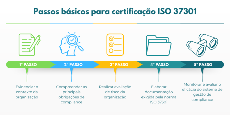 Obtenção da certificação ISO 37301 exige etapas essenciais 16 Obtenção da certificação ISO 37301 exige etapas essenciais