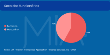 Dados apontam que 58% dos profissionais de CSCs são mulheres 3 Dados apontam que 58% dos profissionais de CSCs são mulheres