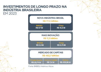 Investimentos de longo prazo impulsionam indústria em 2023
