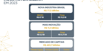 Investimentos de longo prazo impulsionam indústria em 2023 3 Investimentos de longo prazo impulsionam indústria em 2023