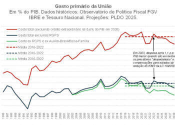 Sustentabilidade fiscal no Brasil se torna um desafio