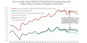 Sustentabilidade fiscal no Brasil se torna um desafio 3 Sustentabilidade fiscal no Brasil se torna um desafio