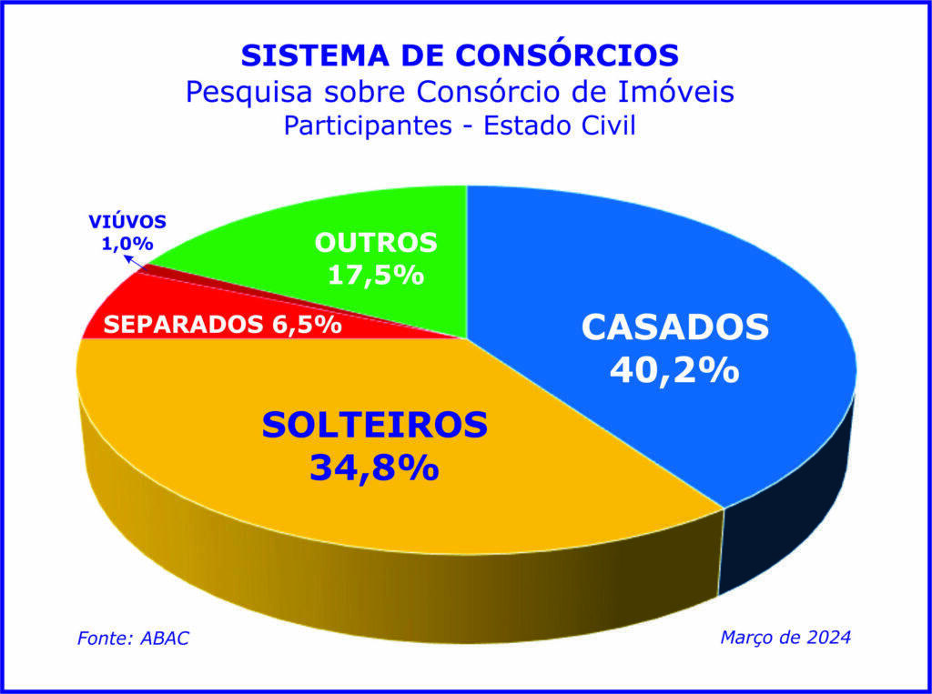 Casados e solteiros preferem formar patrimônio via consórcio