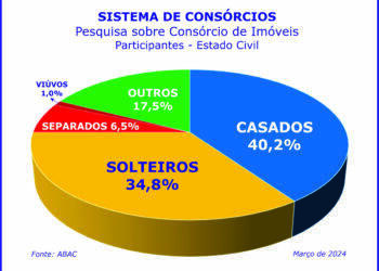 Casados e solteiros preferem formar patrimônio via consórcio