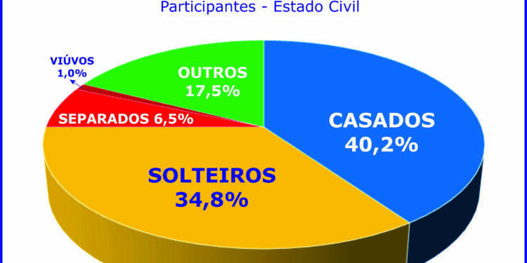 Casados e solteiros preferem formar patrimônio via consórcio 16 Casados e solteiros preferem formar patrimônio via consórcio