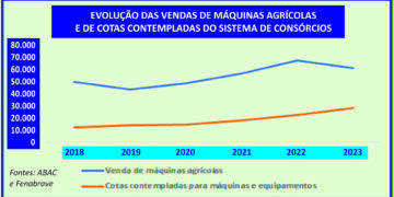 Consórcio reduz custos no planejamento do agronegócio 3 Consórcio reduz custos no planejamento do agronegócio