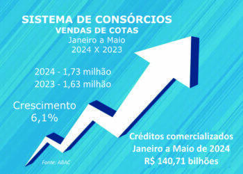 Adesões aos consórcios crescem e negócios superam R$ 140 bi