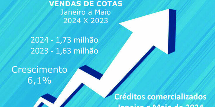 Adesões aos consórcios crescem e negócios superam R$ 140 bi 16 Adesões aos consórcios crescem e negócios superam R$ 140 bi