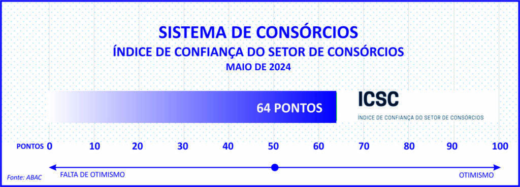 Novo indicador da ABAC mostra otimismo dos consórcios