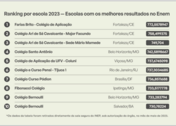Escolas brasileiras que se destacaram no ENEM 2023