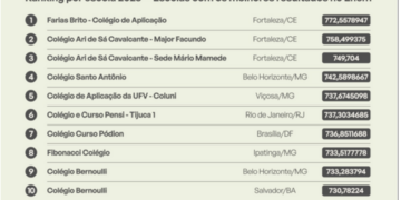 Escolas brasileiras que se destacaram no ENEM 2023 3 Escolas brasileiras que se destacaram no ENEM 2023