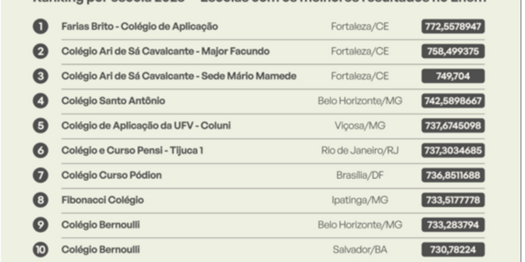 Escolas brasileiras que se destacaram no ENEM 2023
