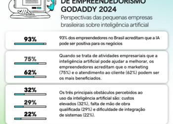 Pesquisa Global: 93% dos empreendedores brasileiros apostam na IA