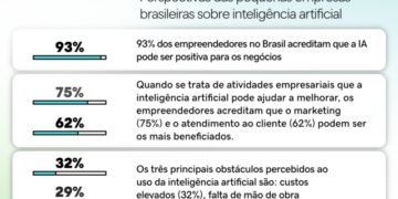 Pesquisa Global: 93% dos empreendedores brasileiros apostam na IA 3 Pesquisa Global: 93% dos empreendedores brasileiros apostam na IA