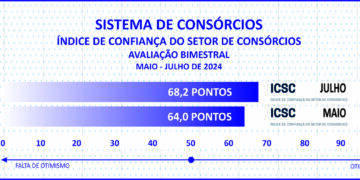 Vendas de cotas somam 2,1 mi e consorciados chegam a 10,7 mi 3 Vendas de cotas somam 2,1 mi e consorciados chegam a 10,7 mi