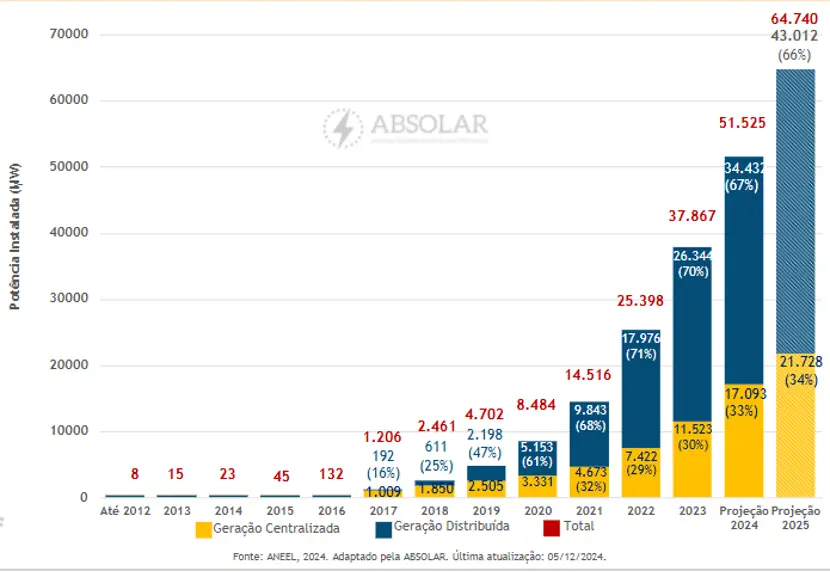 Energia solar deve trazer mais de R$ 39,4 bilhões em novos investimentos em 2025 ao Brasil Imagem1