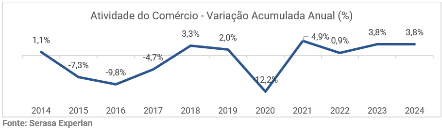 Comércio físico cresce 3,8% em 2024 e combustíveis lideram o avanço Crescimento do Comercio Fisico no Brasil em 2024 e Impulsionado por Combustiveis e Veiculos