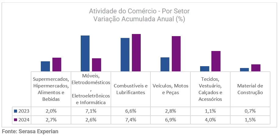 Comércio físico cresce 3,8% em 2024 e combustíveis lideram o avanço Setores em Destaque no Crescimento