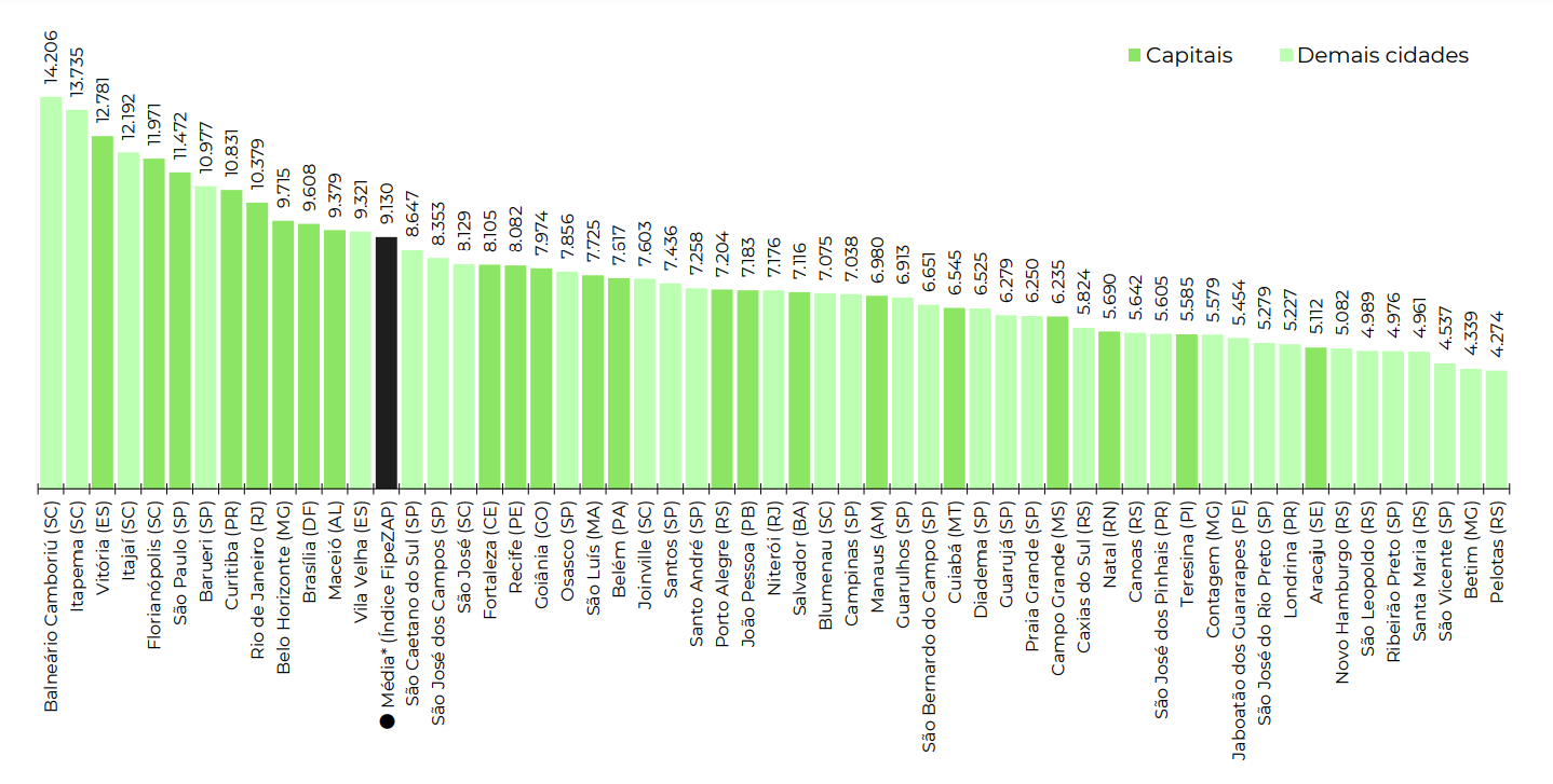 índice fileZap cidades mais caras do Brasil