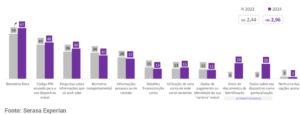 Tentativas de fraudes bancárias cresceram 10,4% em 2024 e poderiam gerar prejuízo de até R$ 51,6 bilhões, revela Serasa Experian grafico metodos pagamentos 1