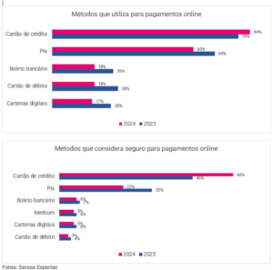 Tentativas de fraudes bancárias cresceram 10,4% em 2024 e poderiam gerar prejuízo de até R$ 51,6 bilhões, revela Serasa Experian metodos para pagamento online 1 1