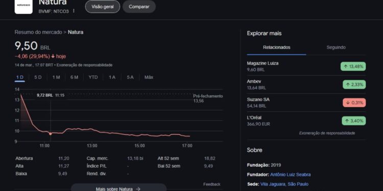 Ações da Natura&Co Afundam 30% Após Balanço do 4º Trimestre de 2024 14 print-tela-ação-natura-ntco3-google