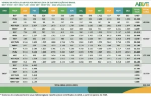 Vendas de eletrificados avançam em fevereiro e reforçam crescimento do setor no Brasil quadro 05 2 1