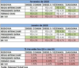 BR-101 mantém os combustíveis mais caros entre as principais rodovias brasileiras, aponta Edenred Ticket Log rodovias2 1 1