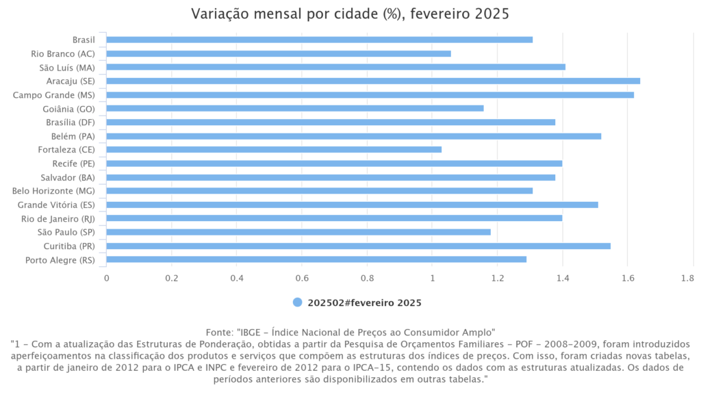 variação-mensal-por-cidade-fevereiro-2025