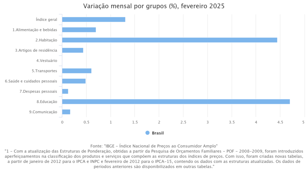 variação-mensal-por-grupos-fevereiro-2025