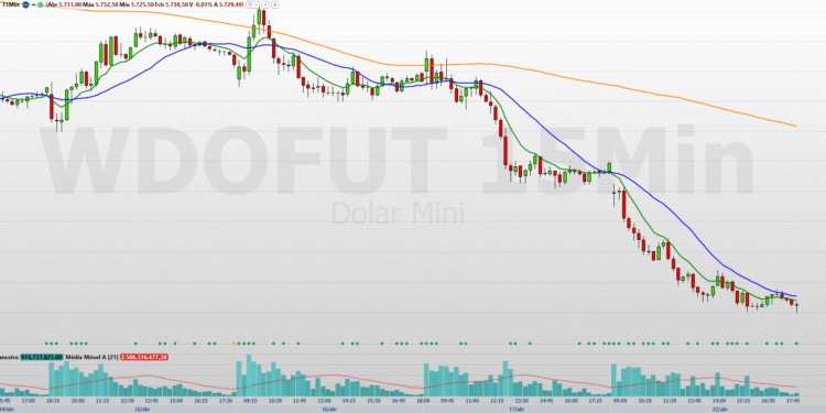Minidólar (WDOK25): Suportes e Resistências para 23/10 18 Fonte: Nelogica. Gráfico 15 minutos. Elaboração: Rodrigo Paz