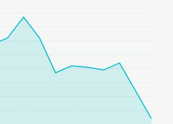 Tesouro Direto: Taxa despenca para 12% com fluxo externo