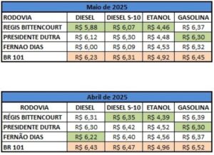 BR-101 mantém combustíveis mais caros entre as principais rodovias brasileiras, aponta Edenred Ticket Log 20 BR-101 mantém combustíveis mais caros entre as principais rodovias brasileiras, aponta Edenred Ticket Log Rodovias 1 1
