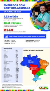 Rio de Janeiro registra 15,3 mil novos empregos formais em junho 19 Rio de Janeiro registra 15,3 mil novos empregos formais em junho Vagas 1 1