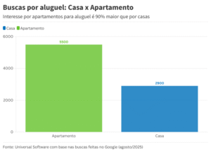 Cresce interesse por apartamentos para alugar nos grandes centros urbanos 1 Cresce interesse por apartamentos para alugar nos grandes centros urbanos casa apartamento