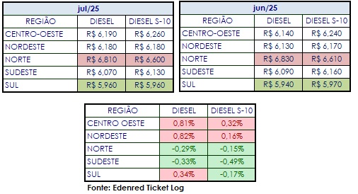 Preço do diesel comum sobe em julho, enquanto S-10 apresenta leve queda 19 Preço do diesel comum sobe em julho, enquanto S-10 apresenta leve queda diesel2