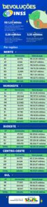 INSS devolve R$ 124,4 milhões a aposentados e pensionistas do Rio de Janeiro 19 INSS devolve R$ 124,4 milhões a aposentados e pensionistas do Rio de Janeiro devolucao 1 1