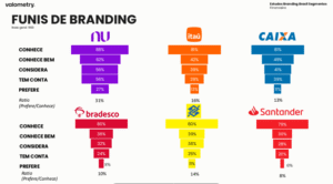 Nubank lidera ranking de percepção de marcas no setor financeiro 23 Nubank lidera ranking de percepção de marcas no setor financeiro funis de branding