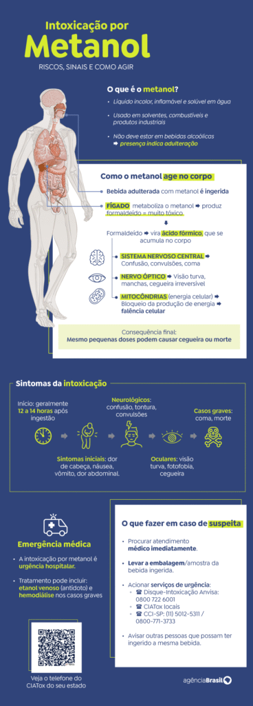 Brasil investiga 48 casos de intoxicação por metanol, informa Ministério da Saúde 17 Brasil investiga 48 casos de intoxicação por metanol, informa Ministério da Saúde intoxicacao por metanol 3 1